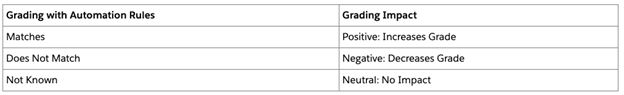 Using MCAE automation rules to grade prospects | Resonant Cloud Solutions